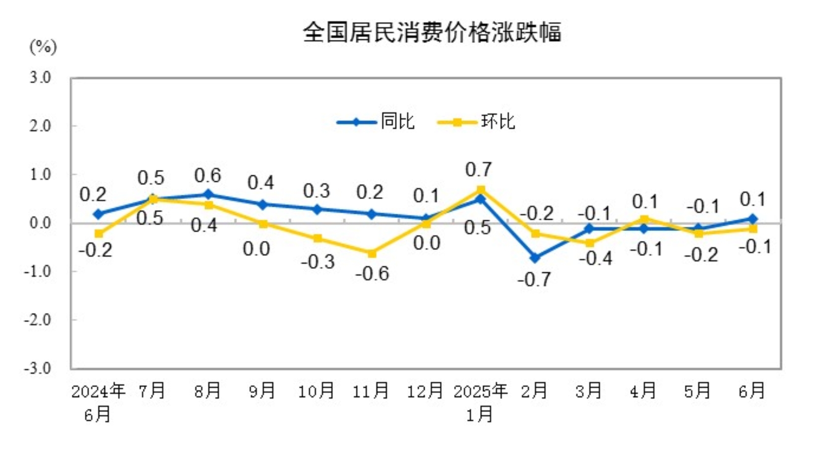 6月CPI同比上漲0.1%，環(huán)比下降0.1%