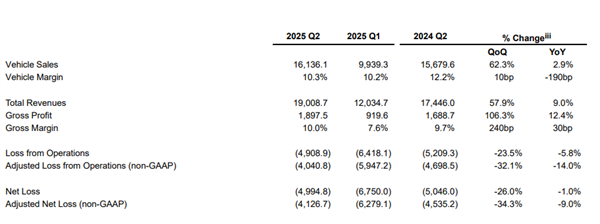 三季度交付、營收指引創歷史新高！蔚來二季度財報一圖看懂