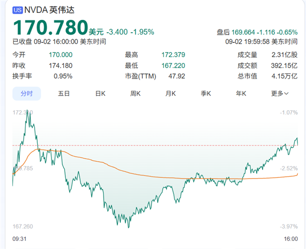 NVIDIA澄清“產(chǎn)品都賣光了”！系誤傳 可即時(shí)滿足每個(gè)訂單