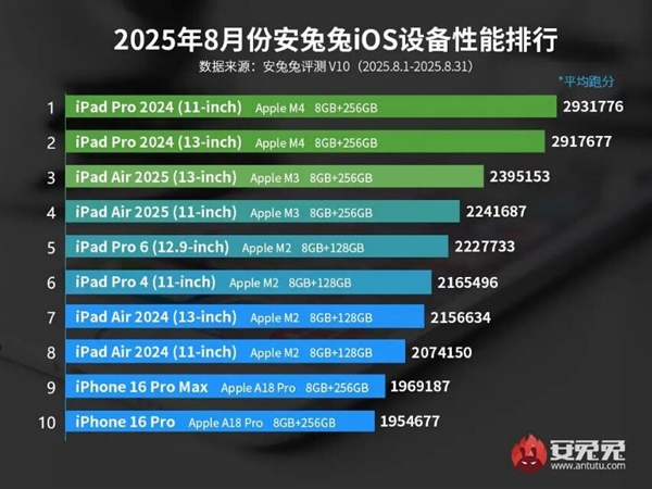 最新蘋果iOS設(shè)備性能榜公布：iPhone回光返照 重回前十