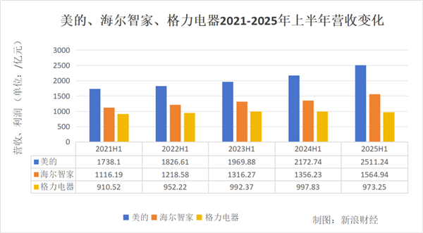 白電三巨頭PK：美的狂奔 海爾穩健 格力再墊底