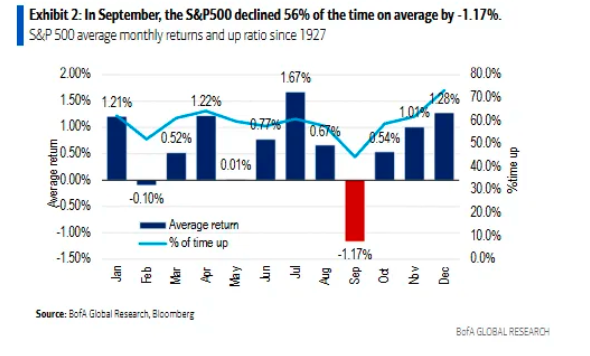 一年中最動蕩月份來了！美股今年能否打破魔咒